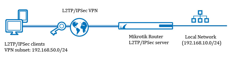 L2TPipsec